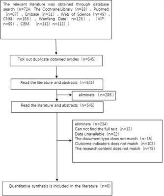 Meta analysis of ovulation induction effect and pregnancy outcome of acupuncture & moxibustion combined with clomiphene in patients with polycystic ovary syndrome